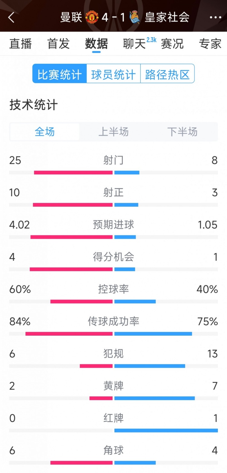  曼聯(lián)4-1皇家社會(huì)全場(chǎng)數(shù)據(jù)：射門25-8，射正10-3，得分機(jī)會(huì)4-1
