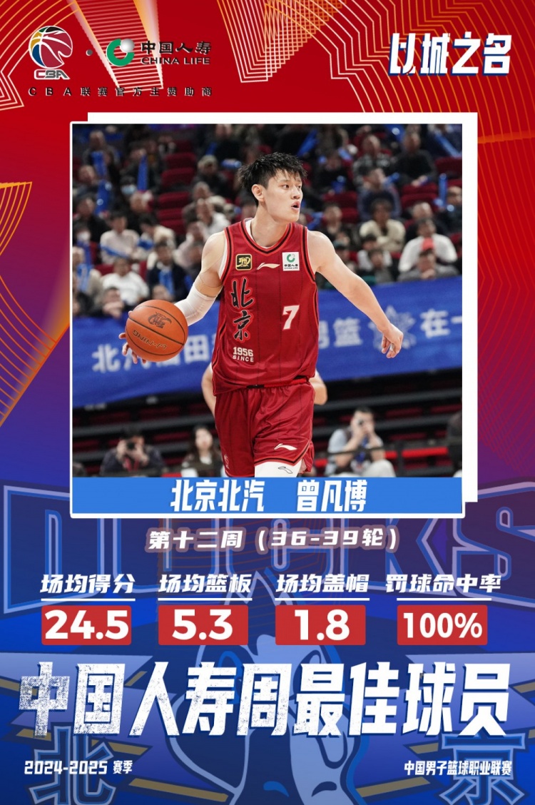 生涯首次！曾凡博當(dāng)選第十二周周最佳球員 場(chǎng)均轟24.5分5.3板
