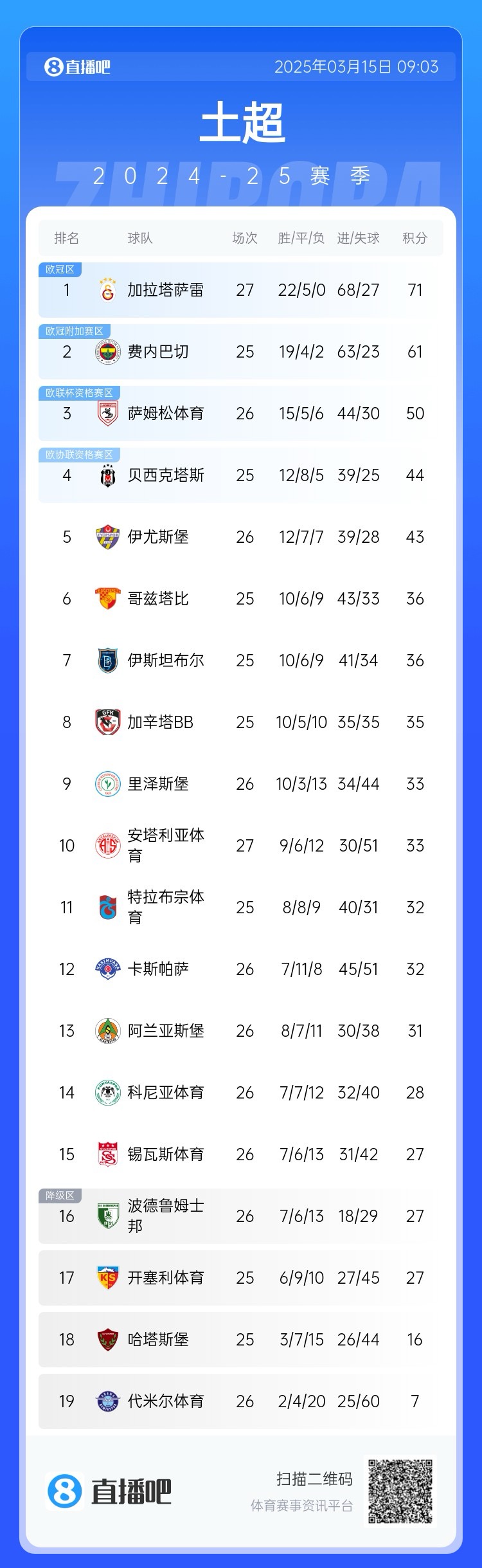  27輪不?。〖永_雷繼續(xù)領(lǐng)跑土超，多賽兩輪領(lǐng)先費內(nèi)巴切10分