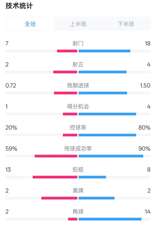  柏林聯(lián)合1-1拜仁數(shù)據(jù)：射門7-18，射正2-4，控球率20%-80%
