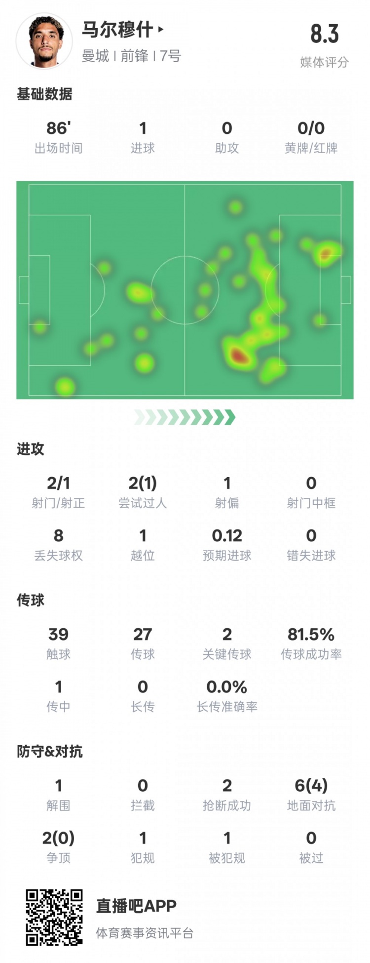  馬爾穆什本場比賽數(shù)據(jù)：1造點1進球2關鍵傳球，評分8.3
