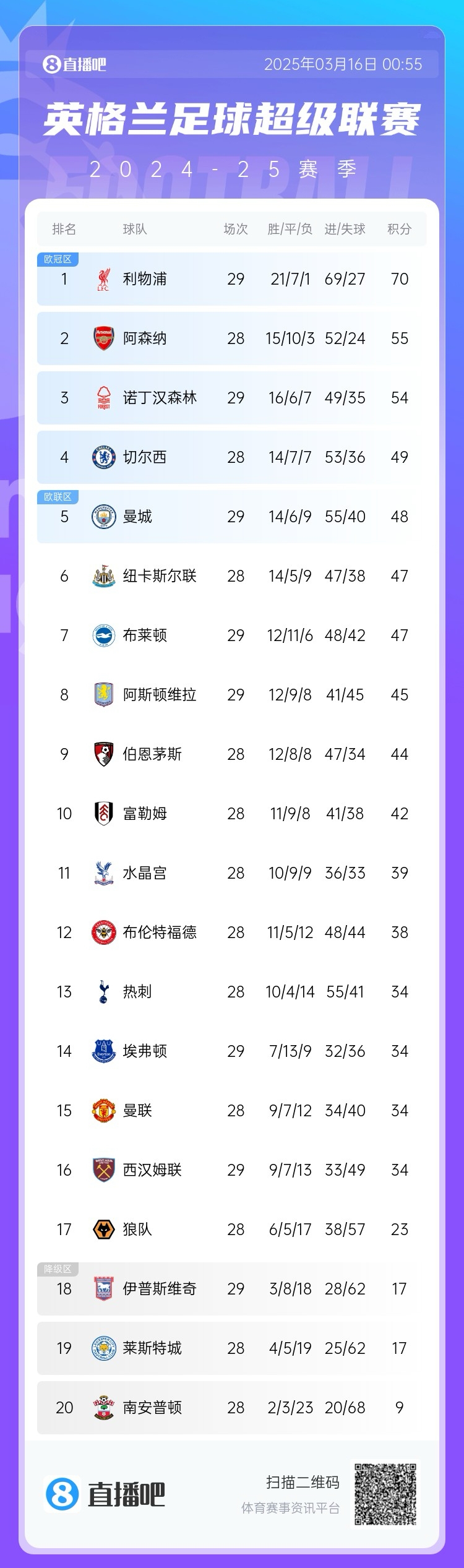  第五危！英超積分榜：曼城兩輪不勝，先賽只領(lǐng)先紐卡1分