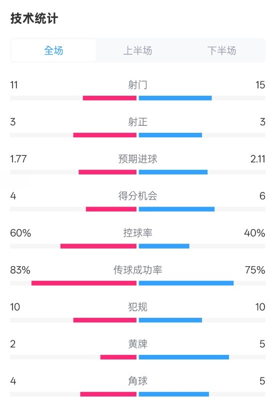  曼城2-2布萊頓數(shù)據(jù)：射門11-15，射正3-3，控球率60%-40%