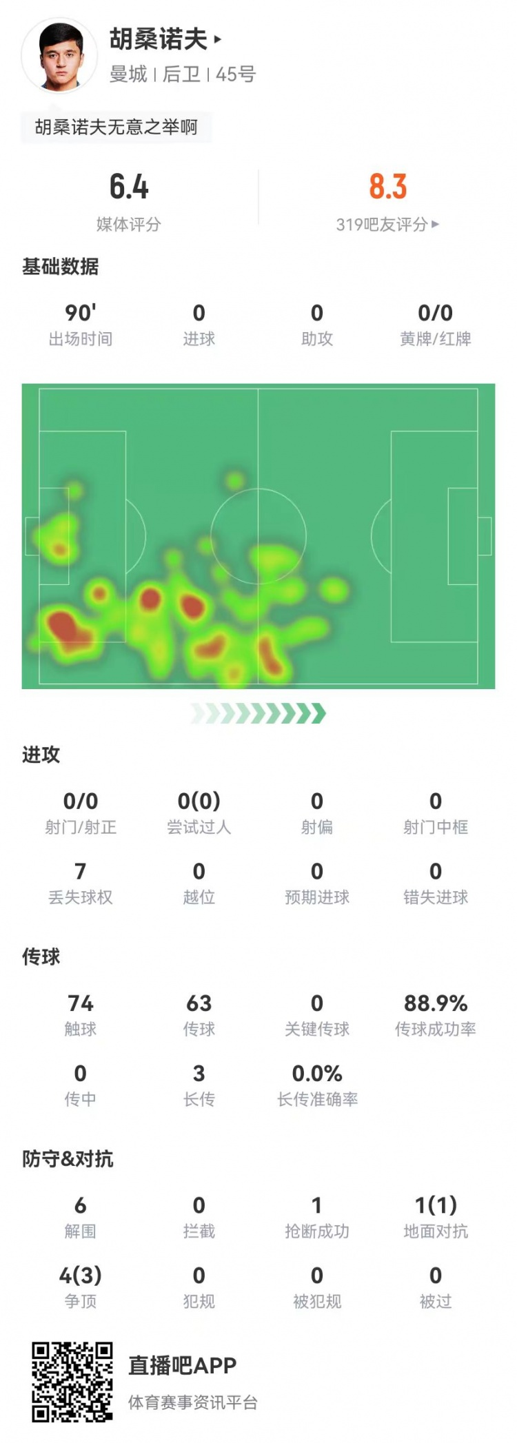  胡桑諾夫本場6解圍+1烏龍，5對抗4成功 獲評6.4分防線最低