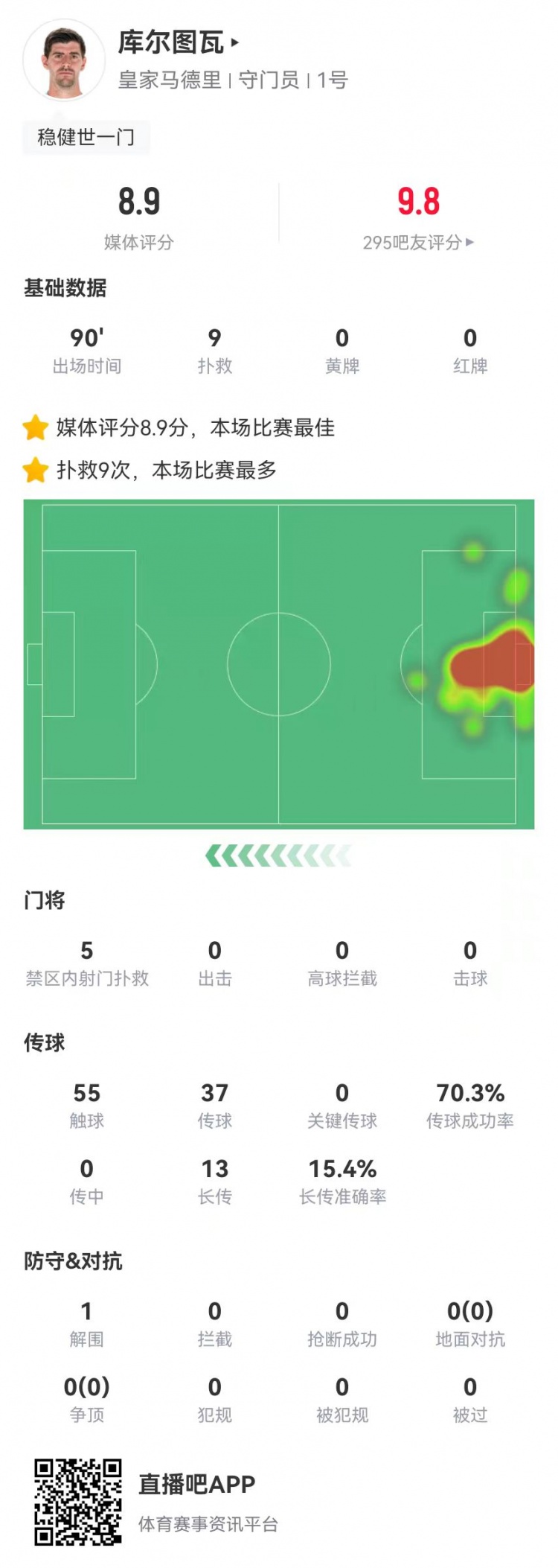  世一門！庫爾圖瓦本場9次撲救、預(yù)期撲出0.86球，獲評8.9分