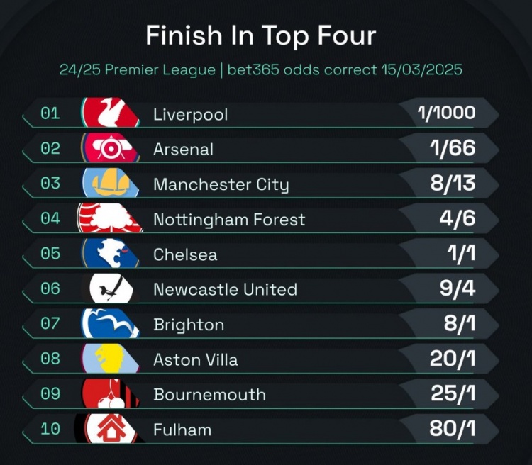  英超前四賠率：曼城8/13位列第3，森林、切爾西分列四五位