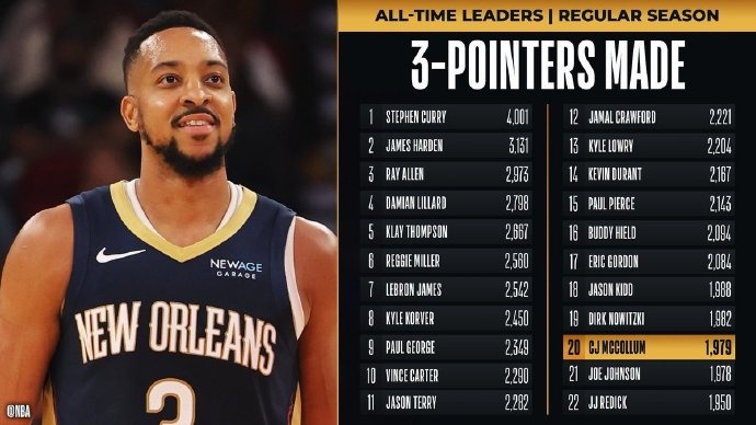  里程碑！麥科勒姆超越喬-約翰遜 升至NBA歷史三分榜第20位