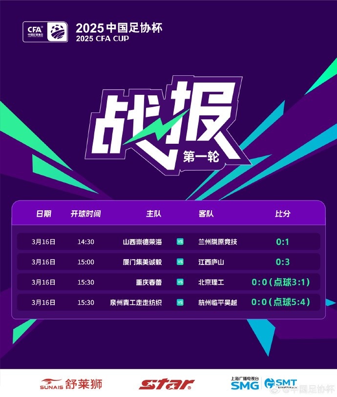  足協(xié)杯第1輪結(jié)束爭奪，蘭州隴原競技、廣州蒲公英等16隊晉級