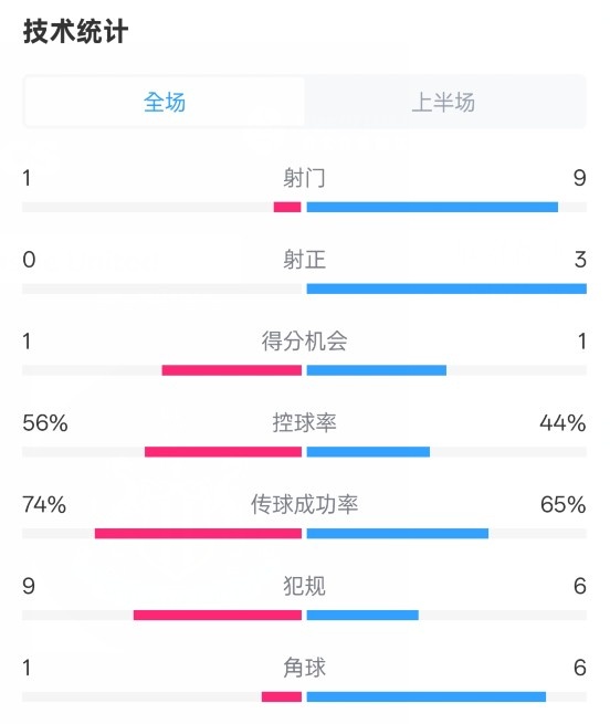  利物浦半場(chǎng)0-1紐卡數(shù)據(jù)：射門(mén)1-9，射正0-3，控球率56%-44%