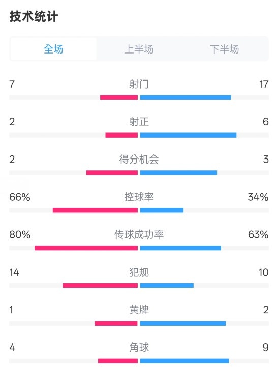  利物浦1-2紐卡全場(chǎng)數(shù)據(jù)：射門(mén)7-17，射正2-6，控球率66%-34%