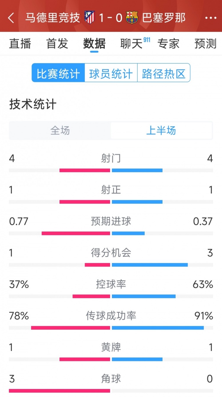 馬競vs巴薩半場數(shù)據(jù)：射門4-4，射正1-1，得分機(jī)會(huì)1-3
