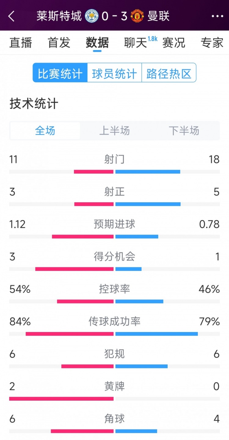  曼聯(lián)3-0萊斯特城全場數(shù)據(jù)：射門18-11，射正5-3，得分機(jī)會(huì)1-3