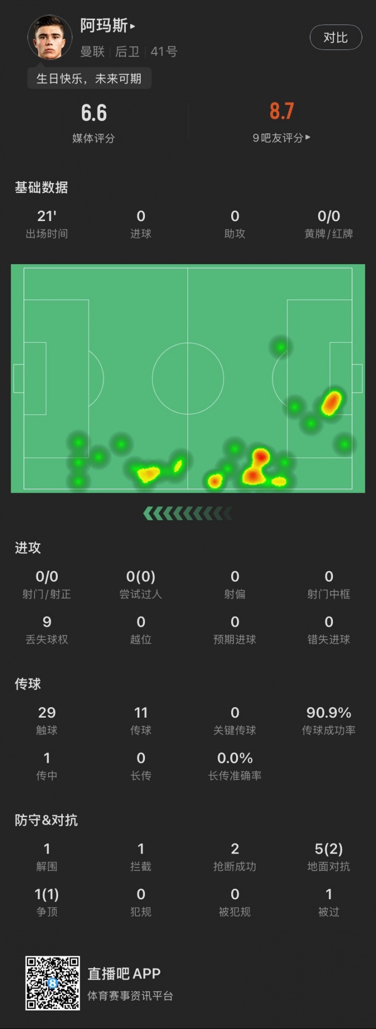  18歲生日迎首秀！阿瑪斯本場：1解圍1攔截2搶斷，6次對(duì)抗成功3次