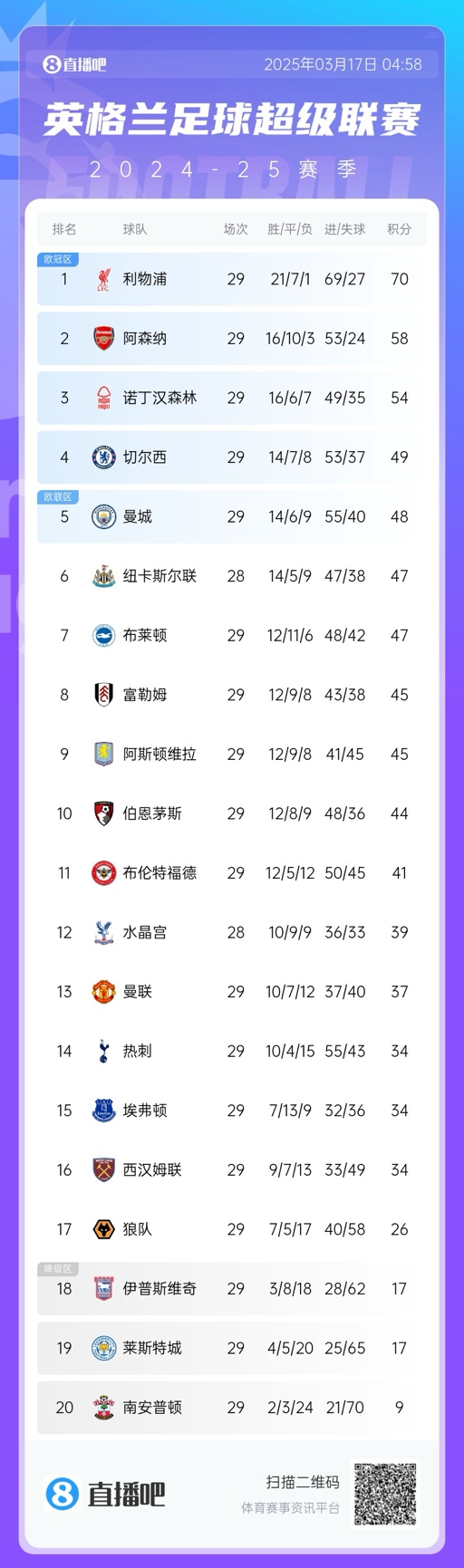  英超積分榜：曼聯(lián)完勝升至13，萊斯特城倒數(shù)第二落后保級區(qū)9分！