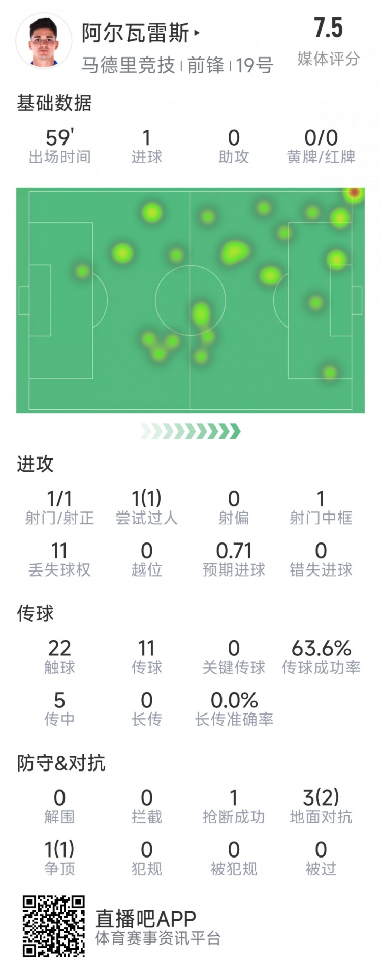  阿爾瓦雷斯本場(chǎng)數(shù)據(jù)：1次射門(mén)即破門(mén)，4次對(duì)抗3次成功，1次搶斷
