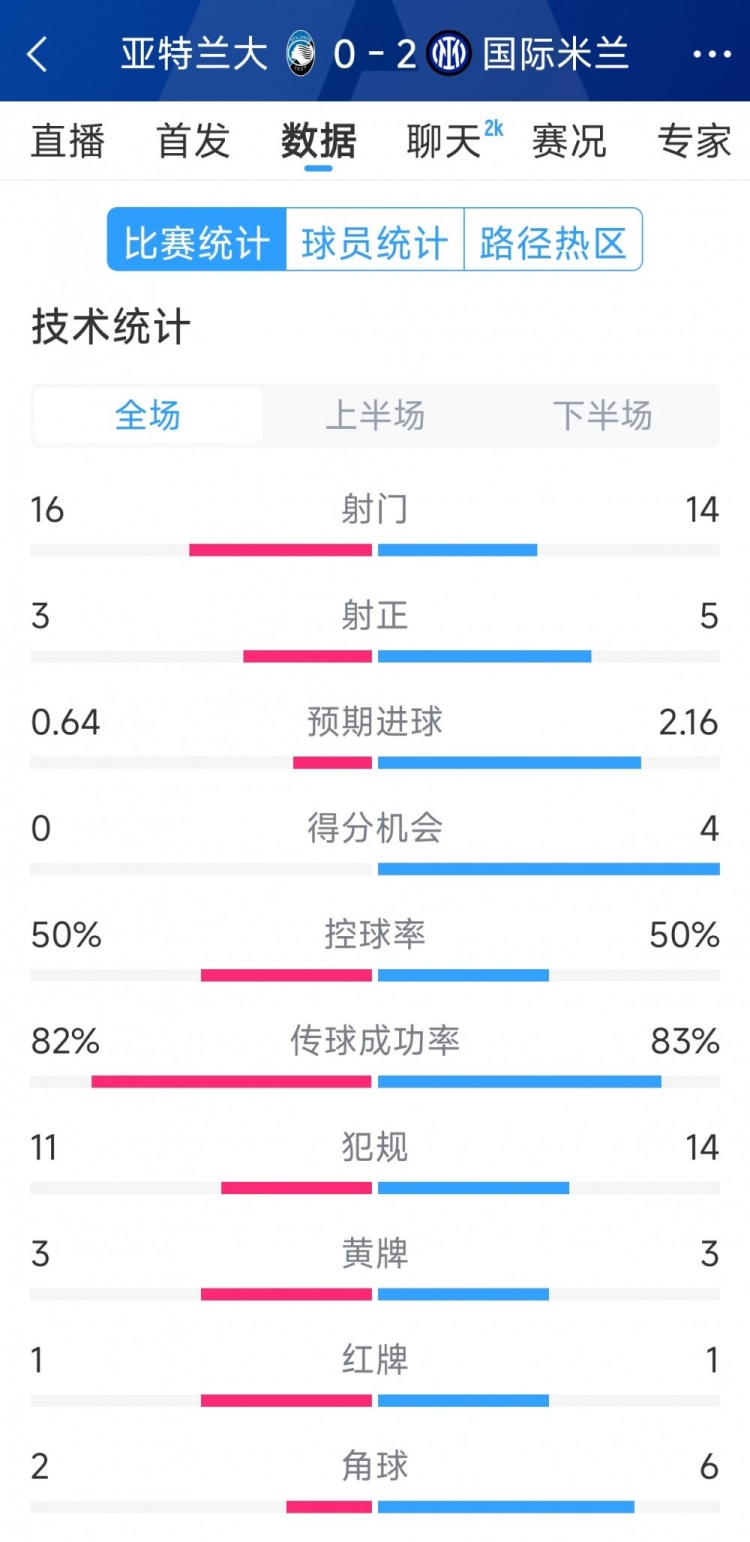  國米2-0亞特蘭大全場數(shù)據(jù)：射門14-16，射正5-3，得分機會4-0