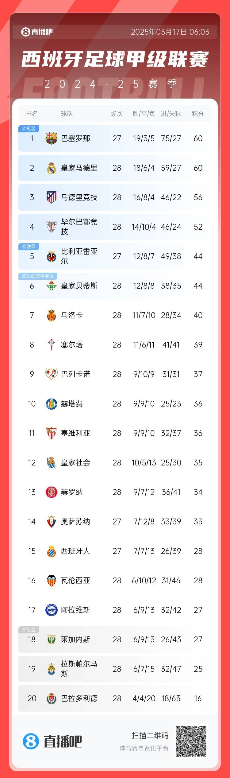  西甲積分榜：巴薩聯(lián)賽7連勝&少賽同分領(lǐng)跑，馬競落后榜首4分