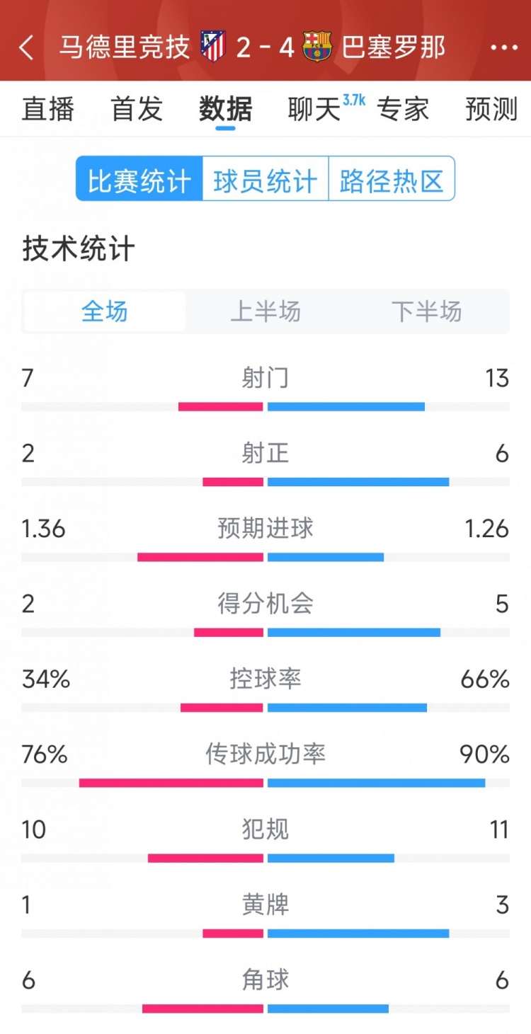  巴薩4-2馬競?cè)珗鰯?shù)據(jù)：射門13-7，射正6-2，得分機會5-2