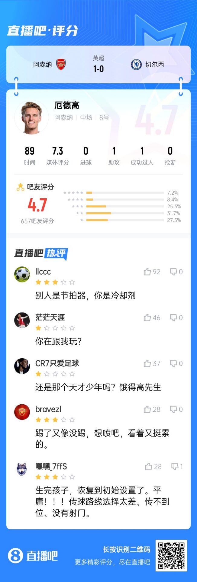  不滿意！厄德高送制勝助攻仍被球迷怒批：別人節(jié)拍器，你是冷卻劑
