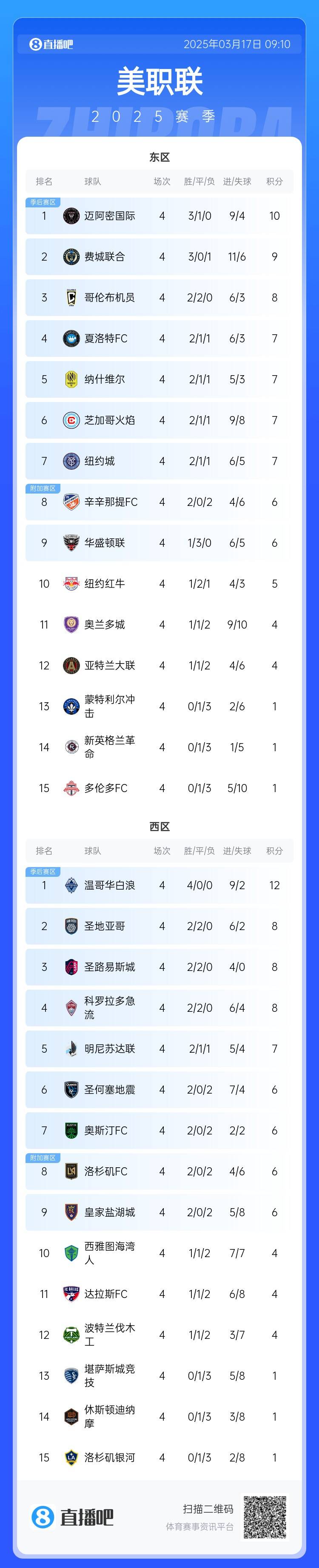  邁阿密登頂！美職聯(lián)東區(qū)積分榜：邁阿密3連勝登頂，1分領(lǐng)跑