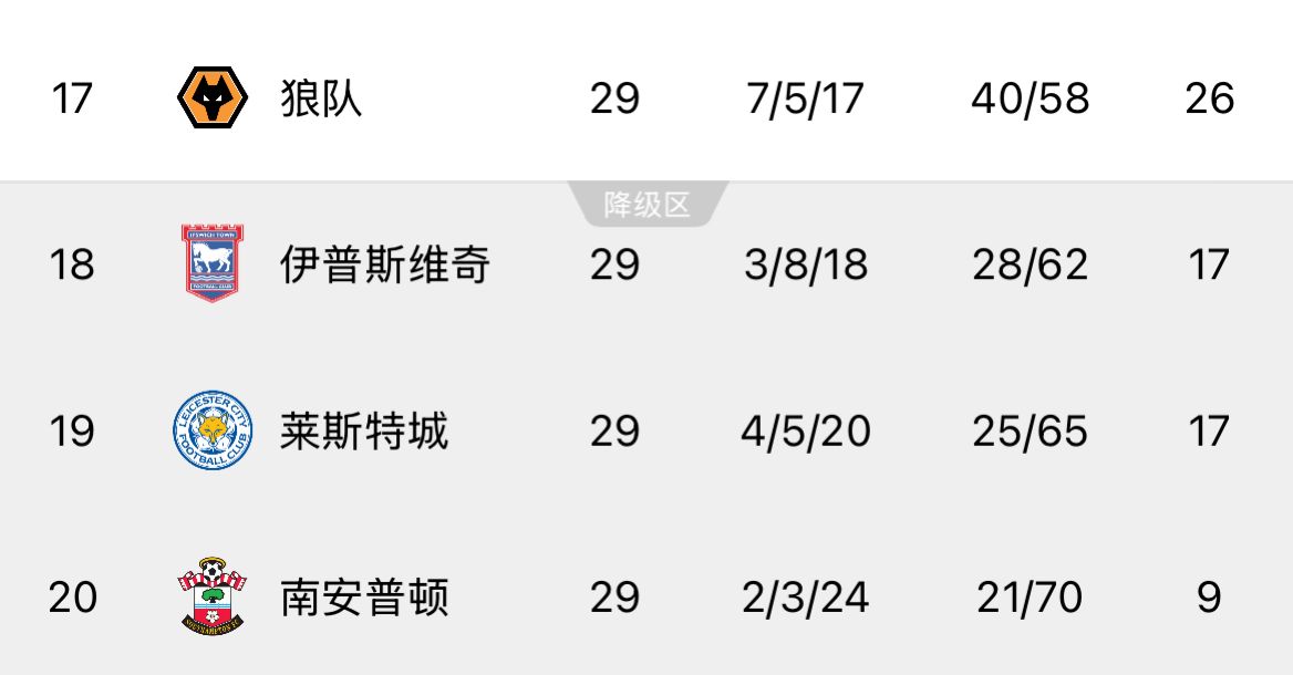  ??回天乏術(shù)！英超榜尾三隊(duì)又雙叒叕齊輸球，降級概率均超過99%