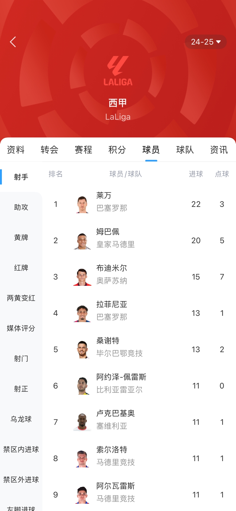  西甲金靴之爭白熱化！本輪萊萬1球姆巴佩2球，兩人差距縮小至2球