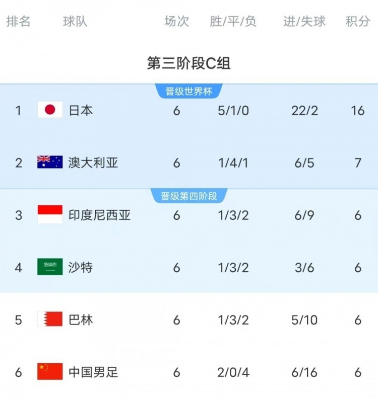  18強(qiáng)賽C組只有日本和澳大利亞凈勝球?yàn)檎龜?shù)，國足凈勝球-10