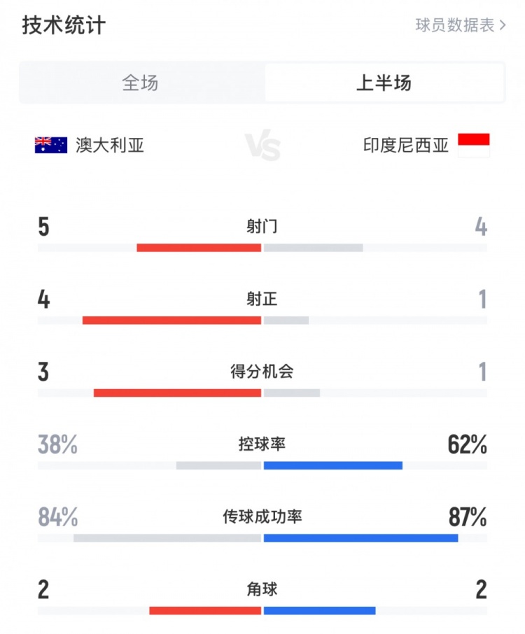  澳大利亞vs印尼半場數(shù)據(jù)：澳大利亞4射正進(jìn)3球，印尼控球率62%