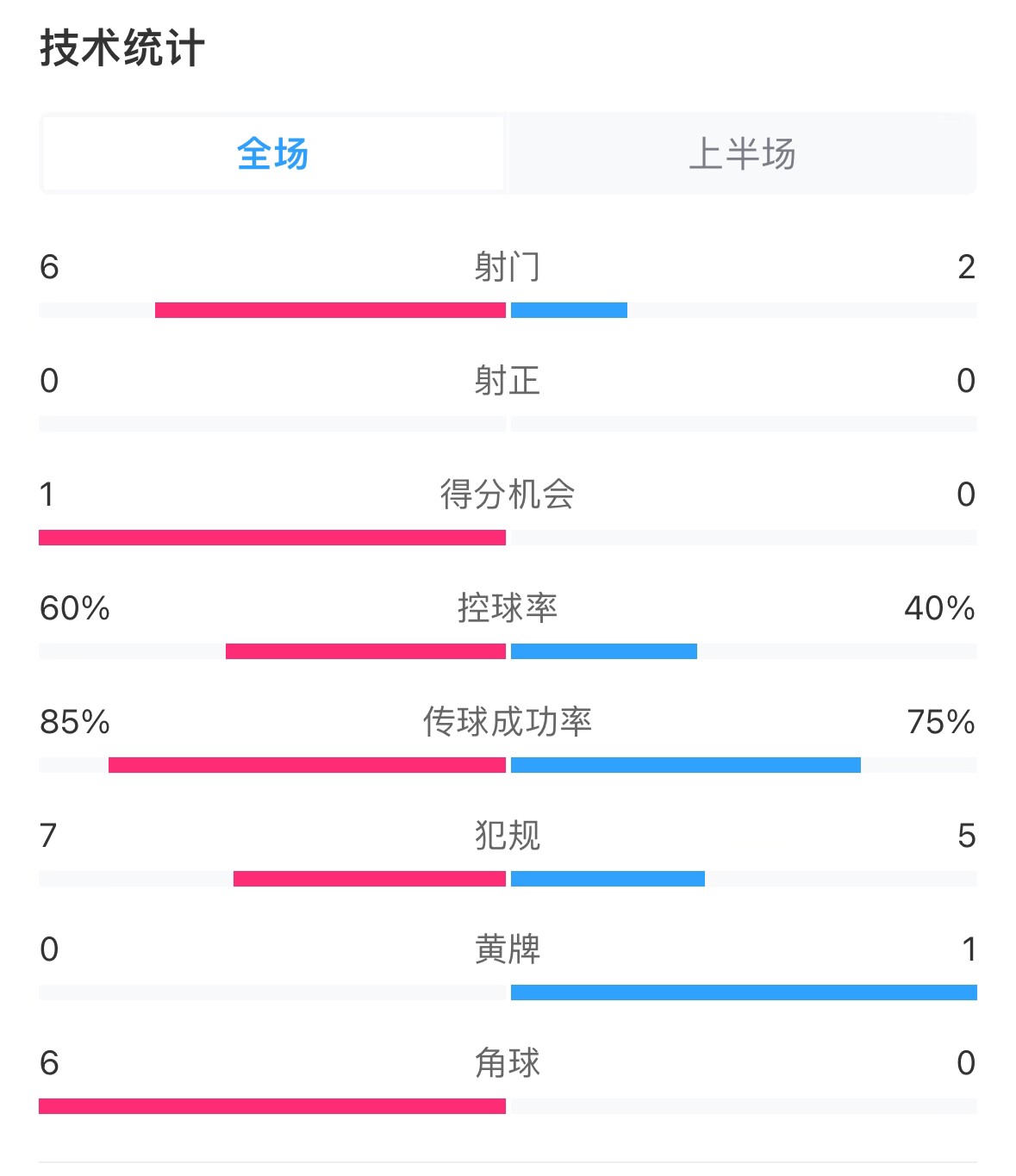  日本vs巴林半場(chǎng)數(shù)據(jù)：雙方零射正，遠(yuǎn)藤航破門被吹