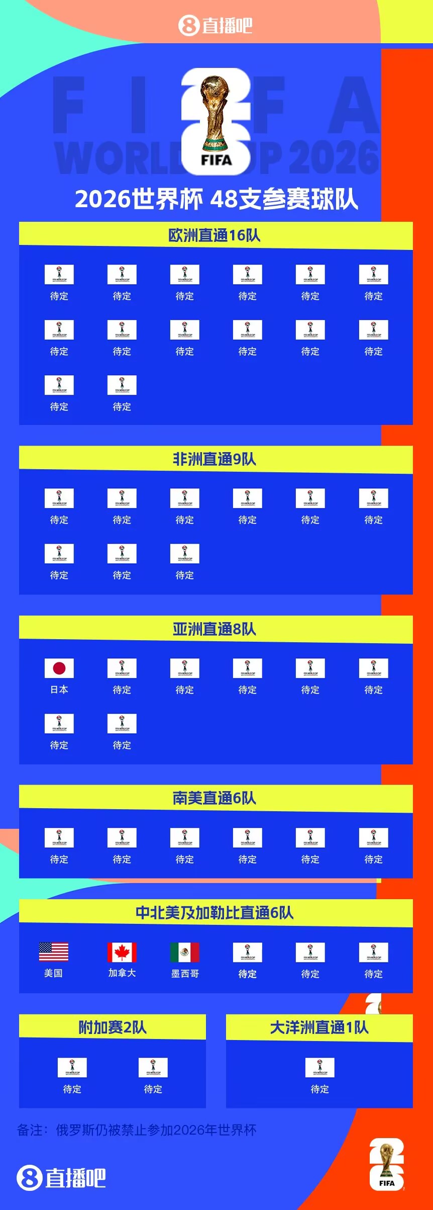  東道主外首隊(duì)！日本提前3輪晉級(jí)世界杯 連續(xù)8屆參賽+刷新最快紀(jì)錄