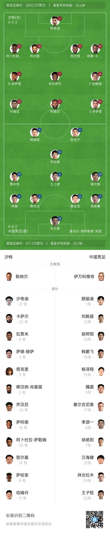  國足vs沙特首發(fā)身價對比：國足共617.5萬歐，沙特隊(duì)2092萬歐