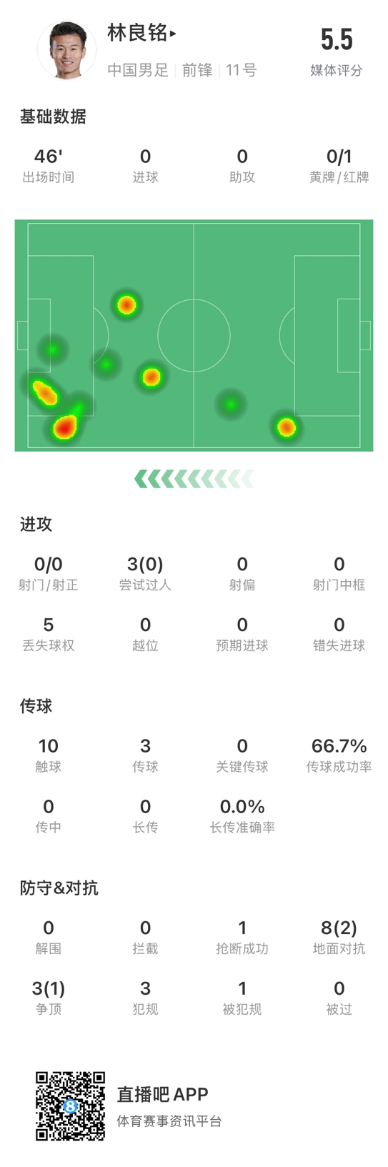  魯莽染紅！林良銘數(shù)據(jù)：3次過人0成功，3次傳球2次成功
