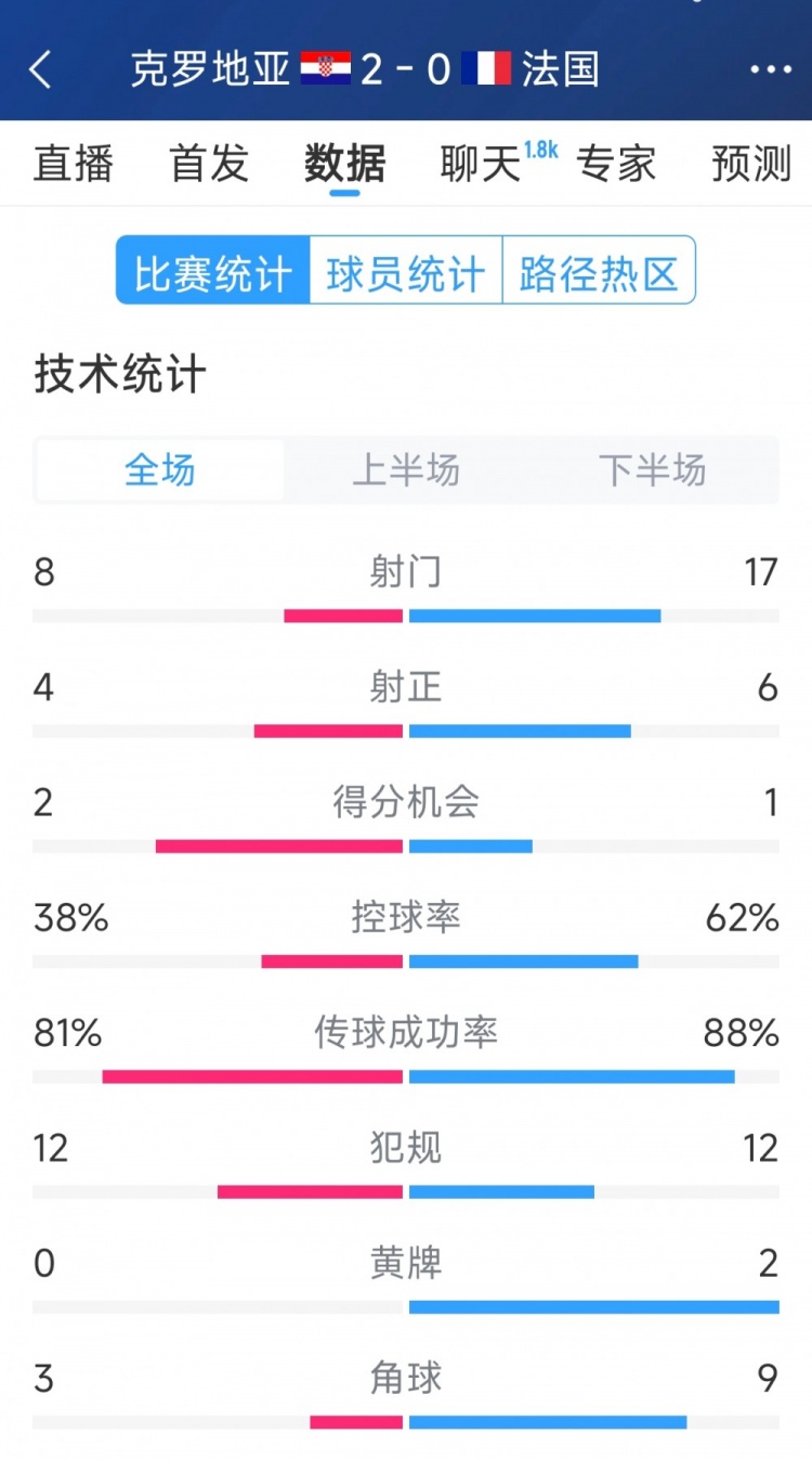  效率差距，法國0-2克羅地亞全場數(shù)據(jù)：射門17-8，射正6-4