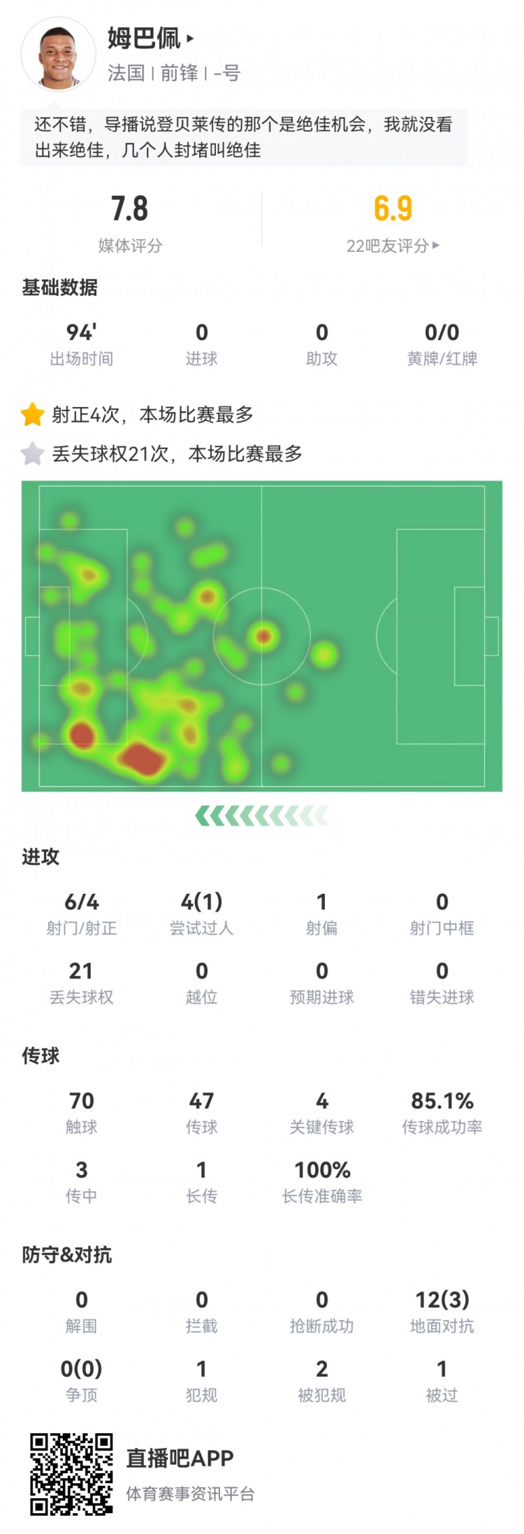  姆巴佩數(shù)據(jù)：6射4正，4次關鍵傳球，21次丟失球權，評分7.8