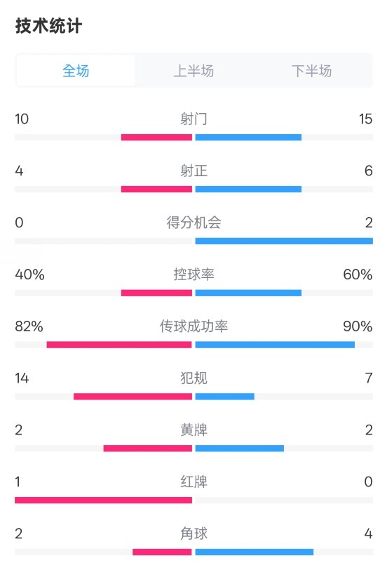  荷蘭2-2西班牙數(shù)據(jù)：射門10-15，射正4-6，控球40%-60%，紅牌1-0