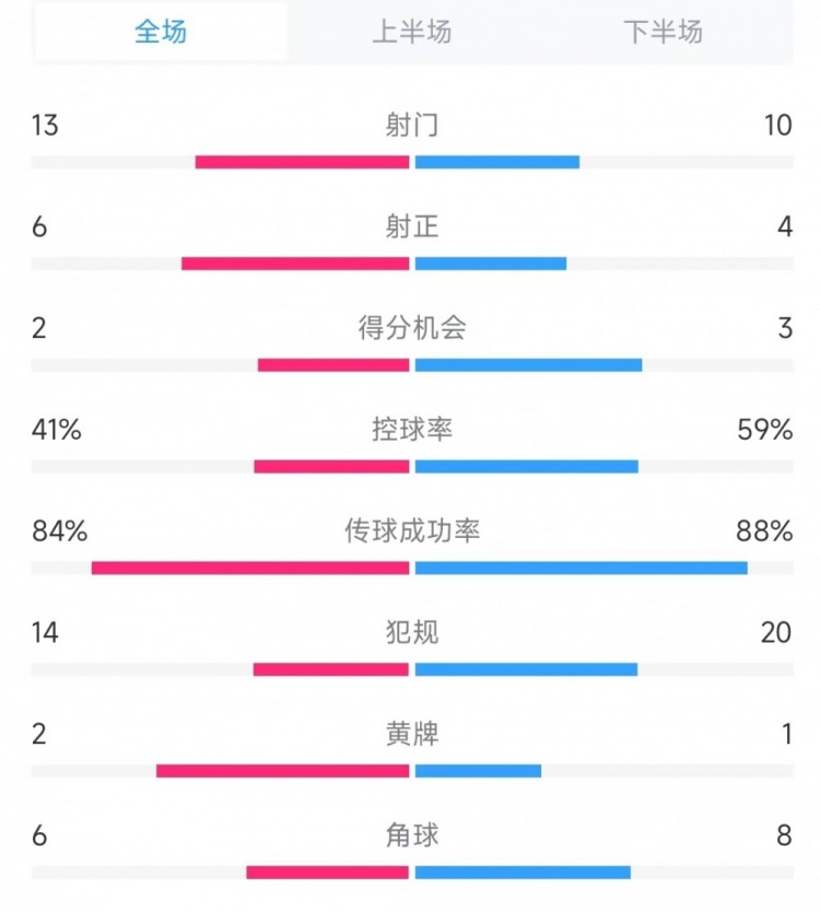  意大利vs德國數(shù)據(jù)：射門13比10、射正6比4、控球率41%比59%