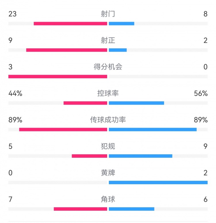  葡萄牙0-1丹麥數(shù)據(jù)：射門8-23，射正2-9，得分機(jī)會0-3