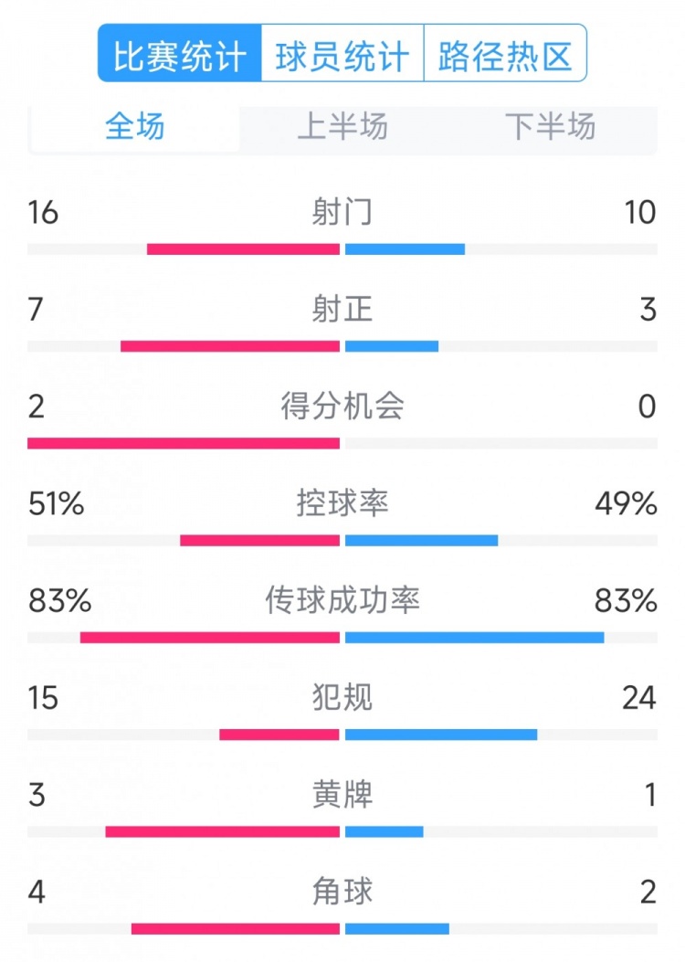  絕殺取勝！巴西2-1哥倫比亞全場數(shù)據(jù)：射門16-10，射正7-3