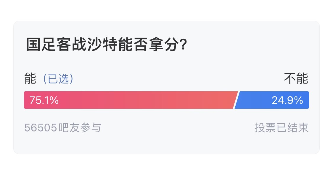  吧友們失望了！56505人參與，75.1%吧友認(rèn)為國足能拿分