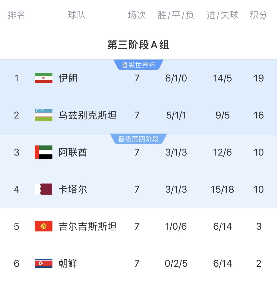  16分小組第二！烏茲別克斯坦有望首進(jìn)世界杯，胡桑諾夫身價(jià)3500萬