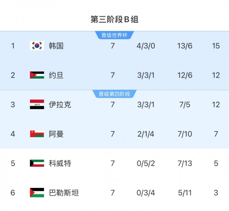  擴(kuò)軍的福利！B組2/3名約旦&伊拉克合計(jì)只進(jìn)過(guò)1次世界杯，直通2選1