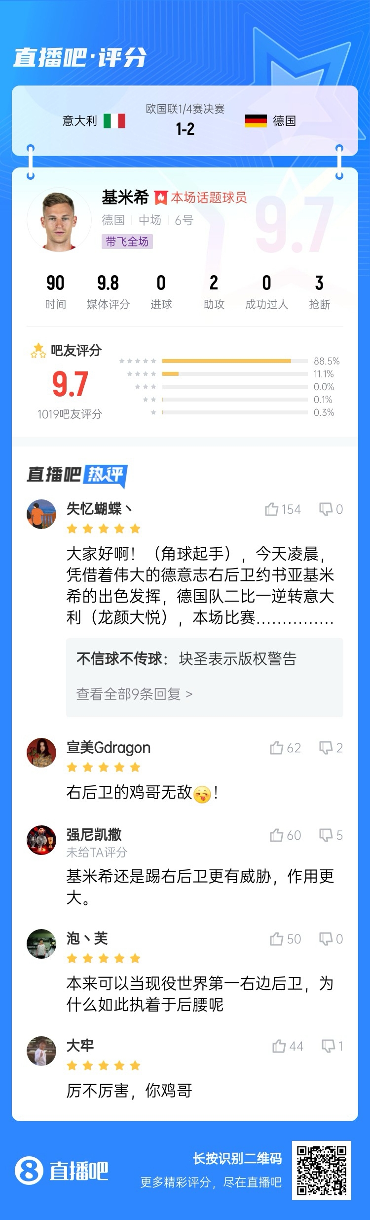  厲不厲害你雞哥！基米希兩助攻主導(dǎo)逆轉(zhuǎn)收獲9.7分：踢右后衛(wèi)無敵