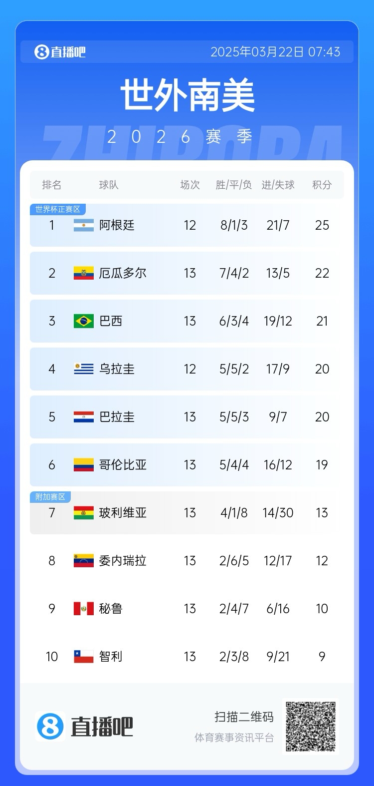 強(qiáng)！厄瓜多爾開局被扣3分，目前3連勝6場不敗，超巴西暫排第二