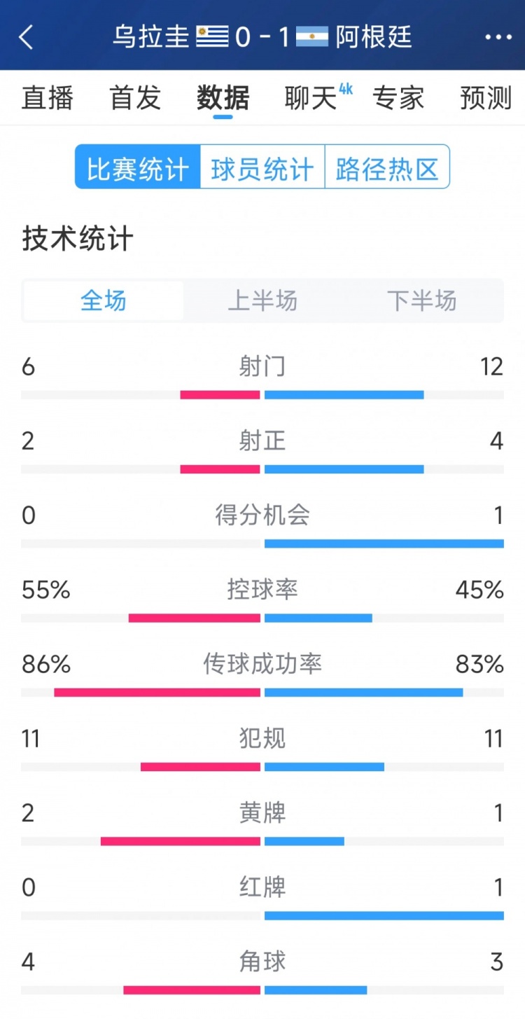  阿根廷1-0烏拉圭全場數(shù)據(jù)：射門12-6，射正4-2，得分機(jī)會1-0