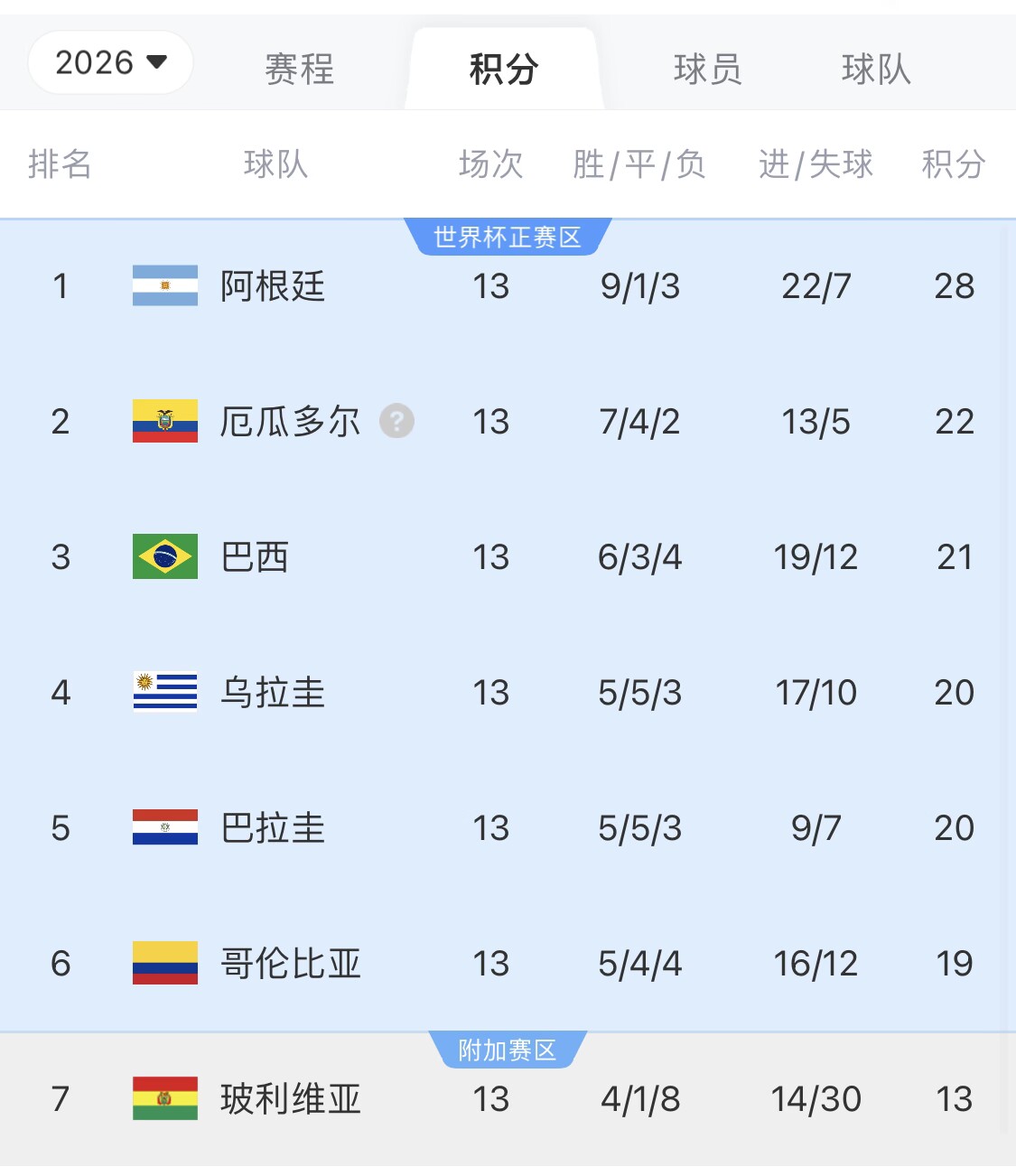  即將出線！阿根廷戰(zhàn)巴西，不敗直通美加墨世界杯，輸了也有機(jī)會(huì)