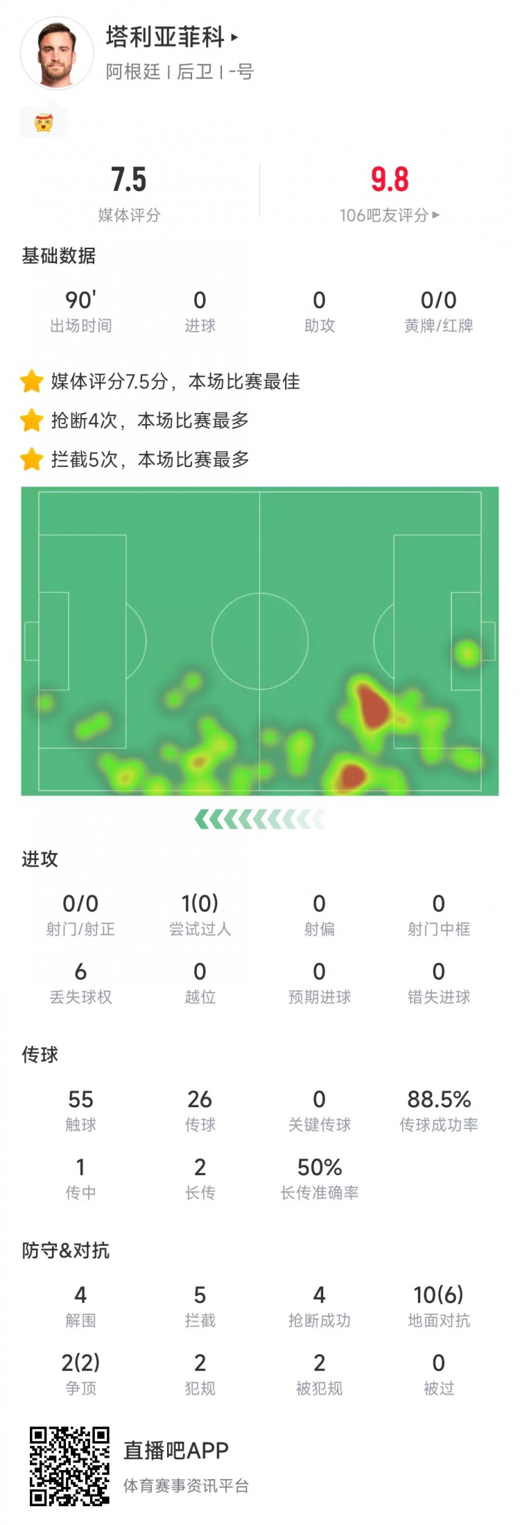  塔利亞菲科數(shù)據(jù)：搶斷4次、攔截5次全場最多，12次對抗8次成功