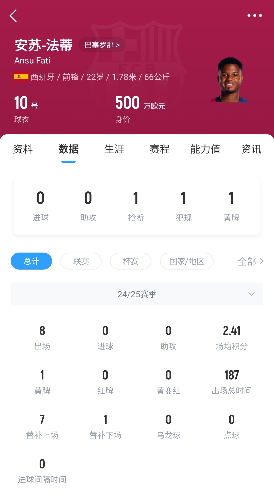  22歲身價剩500萬！法蒂重傷后巴薩高薪續(xù)約6年，現(xiàn)合同剩3150萬歐