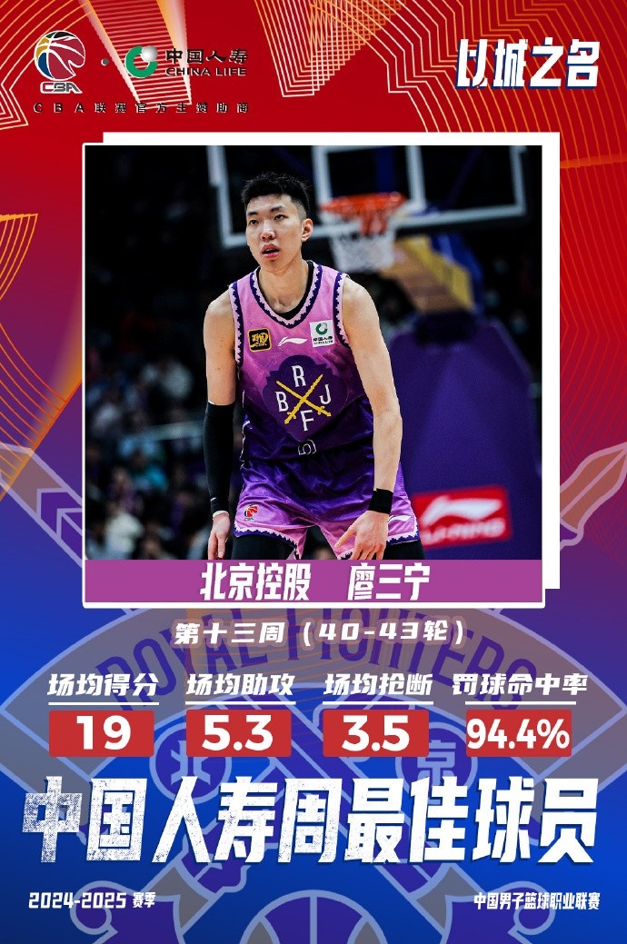  場(chǎng)均19分5.3板5.3助3.5斷1帽！廖三寧當(dāng)選第十三周周最佳球員