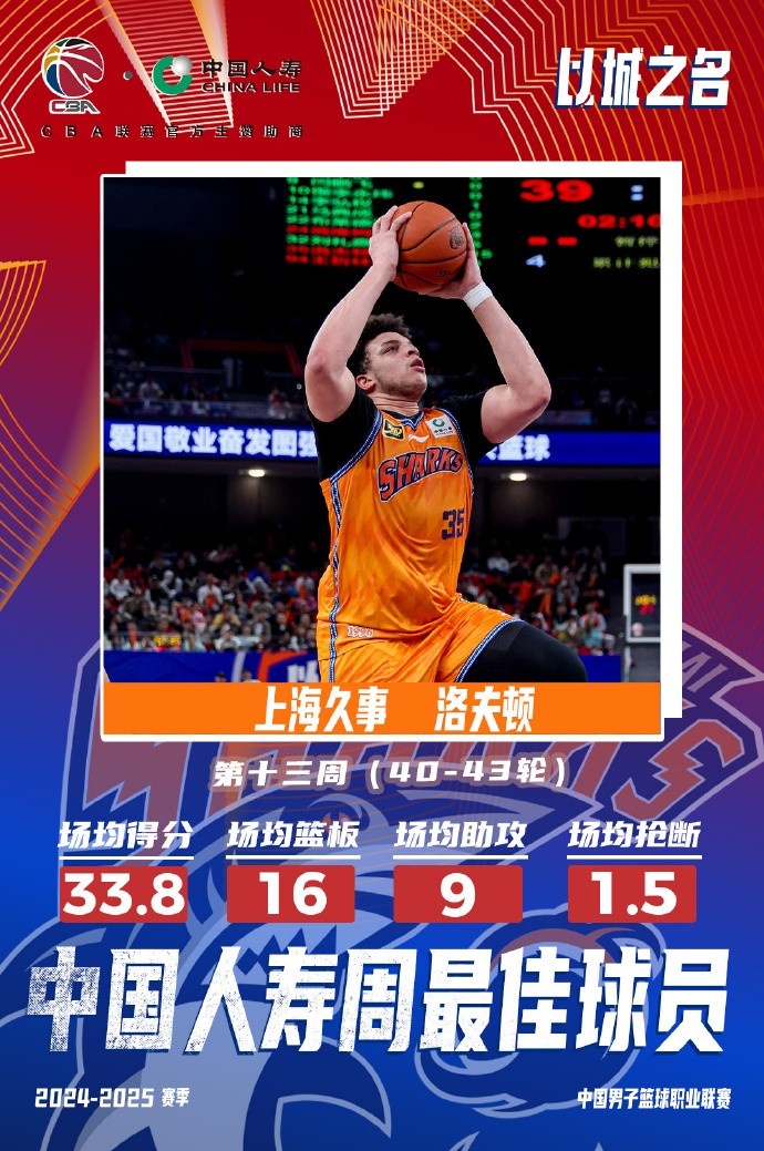  場(chǎng)均33.8分16板9助！洛夫頓當(dāng)選常規(guī)賽第十三周最佳外援