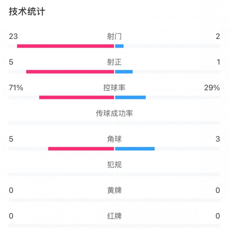  這就是足球！浦和女足射門23比2占?jí)旱剐詢?yōu)勢，武漢女足點(diǎn)球晉級(jí)